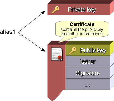 Fig. 1 - A typical Java keystore with signing material for an Android application
